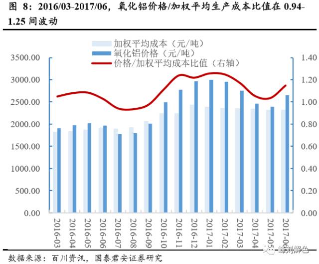 铝价2万元/吨，那氧化铝呢？