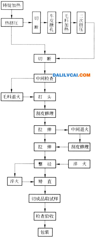 热揉捏-拉伸出产工艺流程