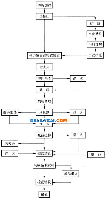 热揉捏-冷轧制-减径拉伸